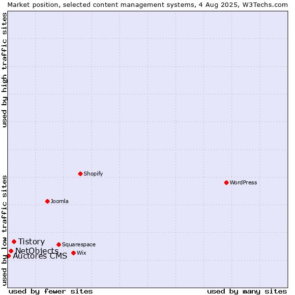 Market position of Tistory vs. NetObjects vs. Auctores CMS