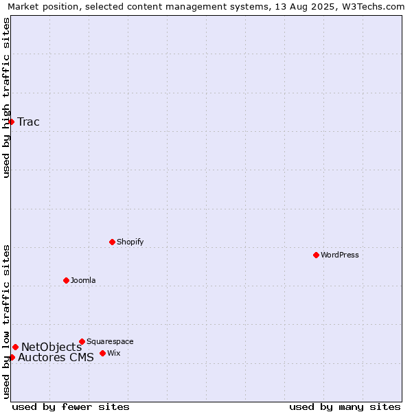 Market position of NetObjects vs. Auctores CMS vs. Trac