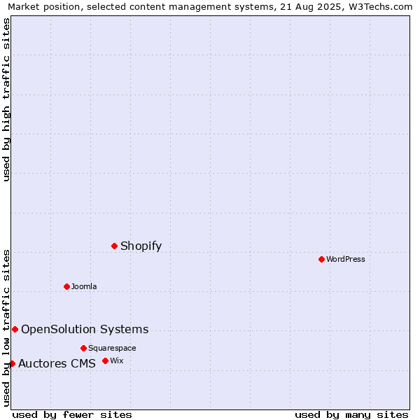 Market position of Shopify vs. OpenSolution Systems vs. Auctores CMS