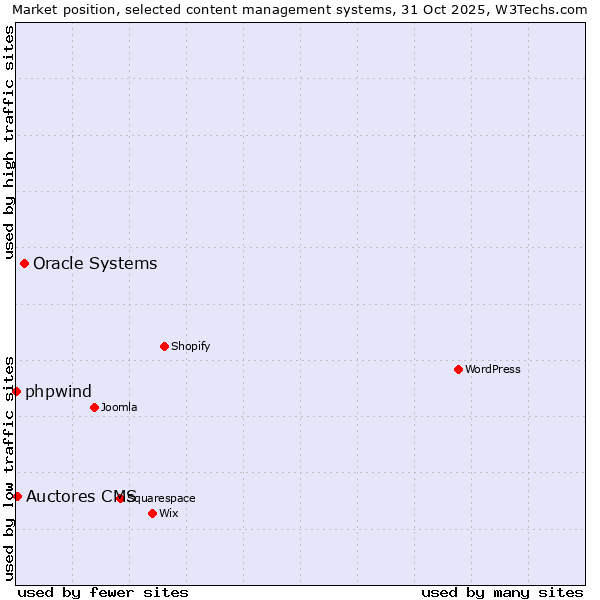 Market position of Oracle Systems vs. Auctores CMS vs. phpwind