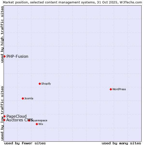 Market position of PHP-Fusion vs. PageCloud vs. Auctores CMS