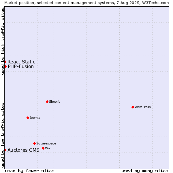 Market position of PHP-Fusion vs. Auctores CMS vs. React Static