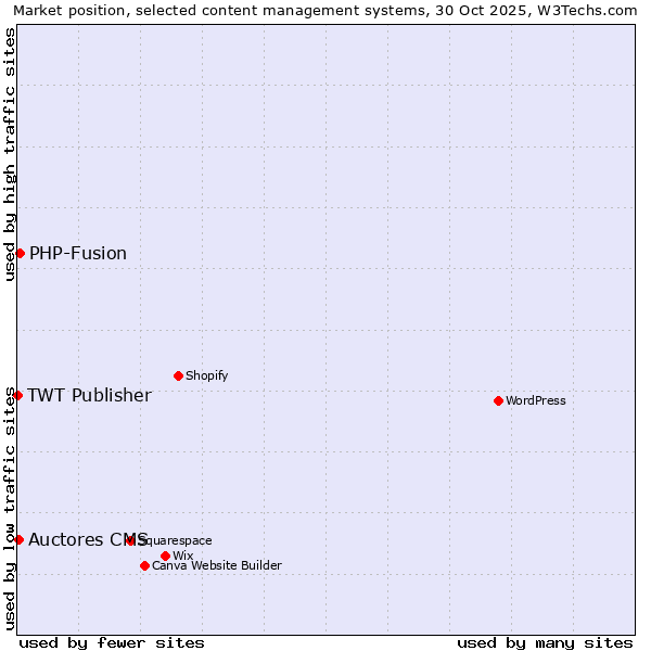 Market position of PHP-Fusion vs. Auctores CMS vs. TWT Publisher