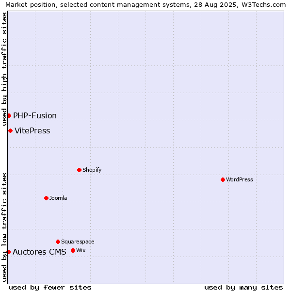 Market position of VitePress vs. PHP-Fusion vs. Auctores CMS