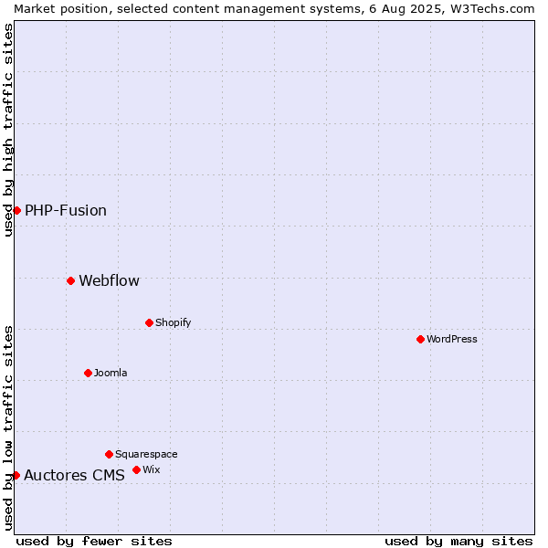 Market position of Webflow vs. PHP-Fusion vs. Auctores CMS