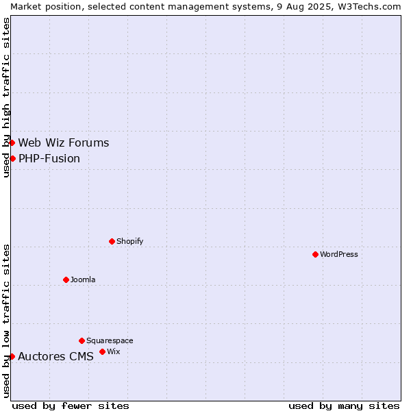 Market position of PHP-Fusion vs. Auctores CMS vs. Web Wiz Forums