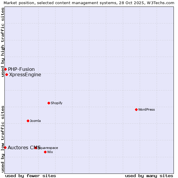 Market position of XpressEngine vs. PHP-Fusion vs. Auctores CMS
