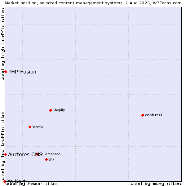 Market position of PHP-Fusion vs. Auctores CMS vs. Yo!Kart