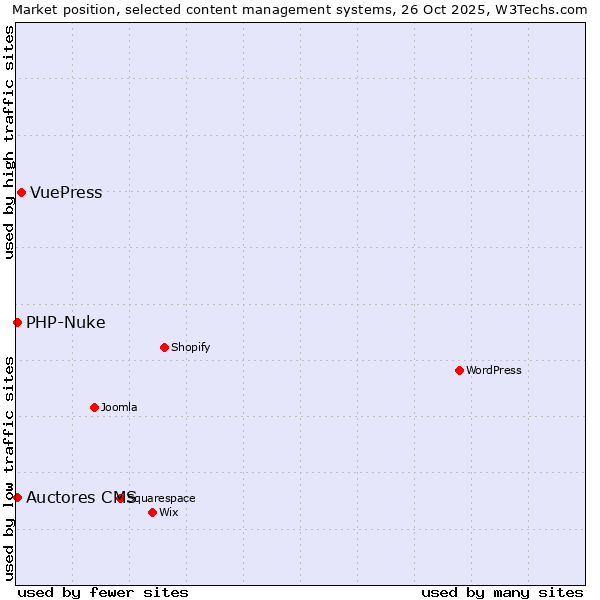 Market position of VuePress vs. Auctores CMS vs. PHP-Nuke