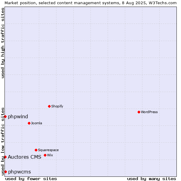 Market position of phpwcms vs. Auctores CMS vs. phpwind