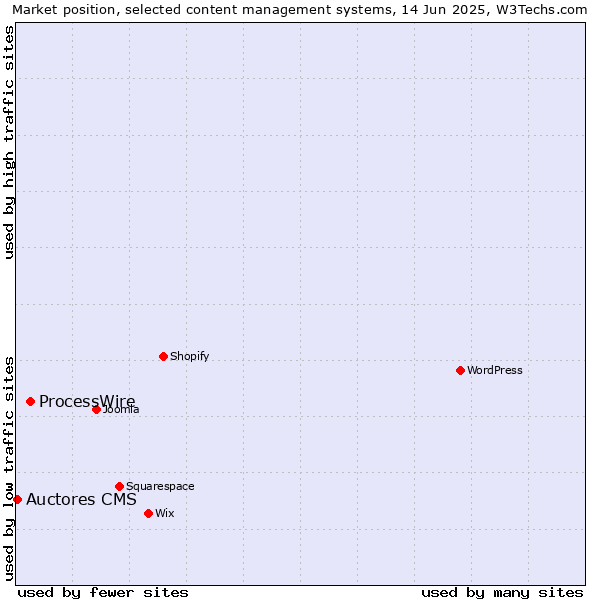 Market position of ProcessWire vs. Auctores CMS