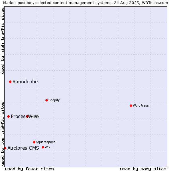 Market position of Roundcube vs. ProcessWire vs. Auctores CMS