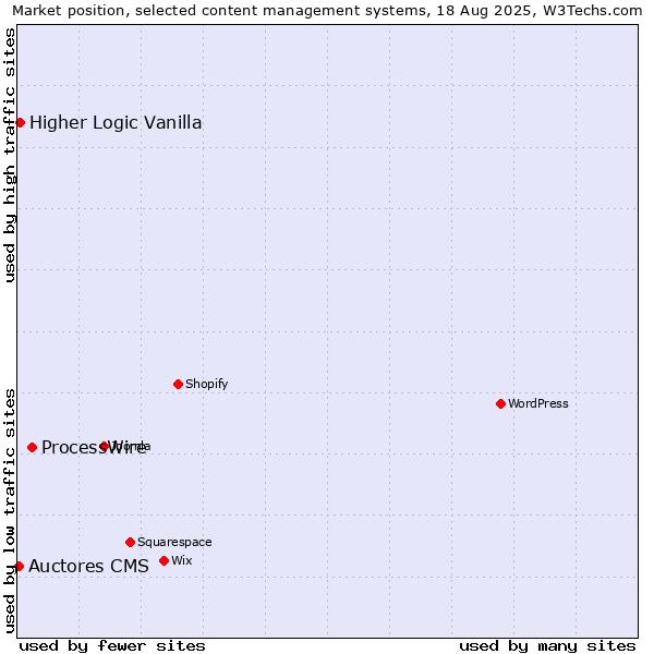 Market position of ProcessWire vs. Higher Logic Vanilla vs. Auctores CMS