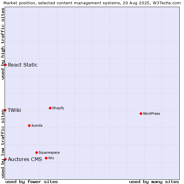 Market position of Auctores CMS vs. React Static vs. TWiki