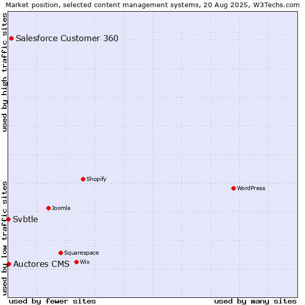 Market position of Salesforce Customer 360 vs. Auctores CMS vs. Svbtle