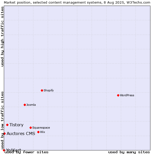 Market position of Tistory vs. Auctores CMS vs. Yo!Kart