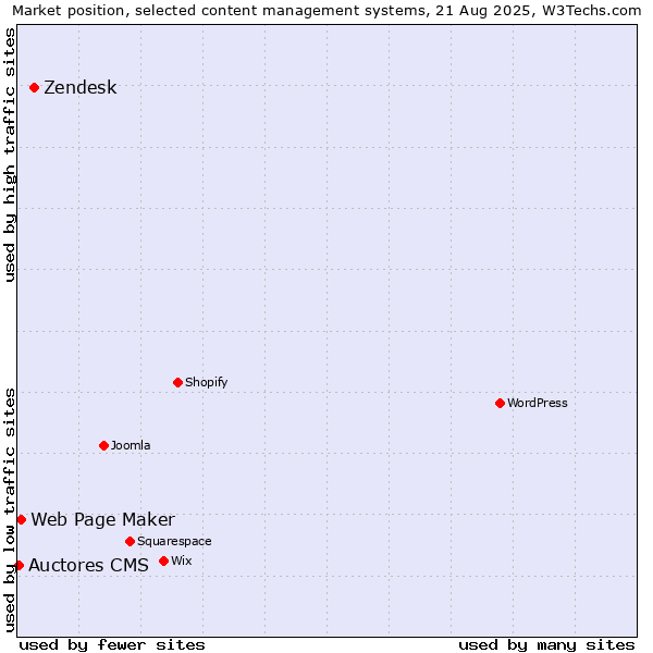 Market position of Zendesk vs. Web Page Maker vs. Auctores CMS