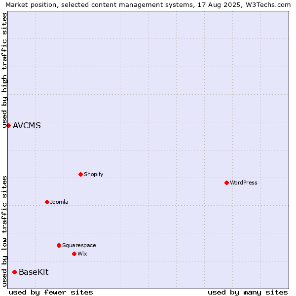 Market position of BaseKit vs. AVCMS