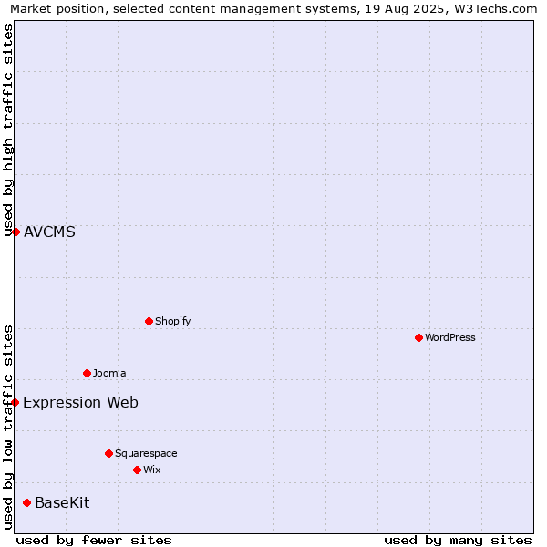 Market position of BaseKit vs. AVCMS vs. Expression Web