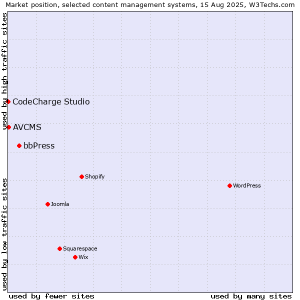 Market position of bbPress vs. AVCMS vs. CodeCharge Studio