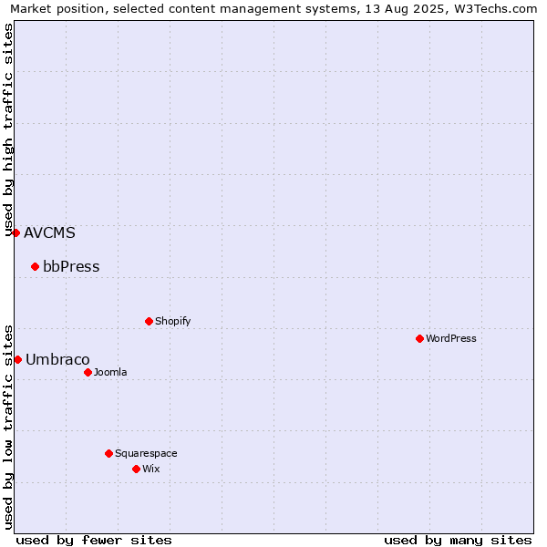 Market position of bbPress vs. Umbraco vs. AVCMS