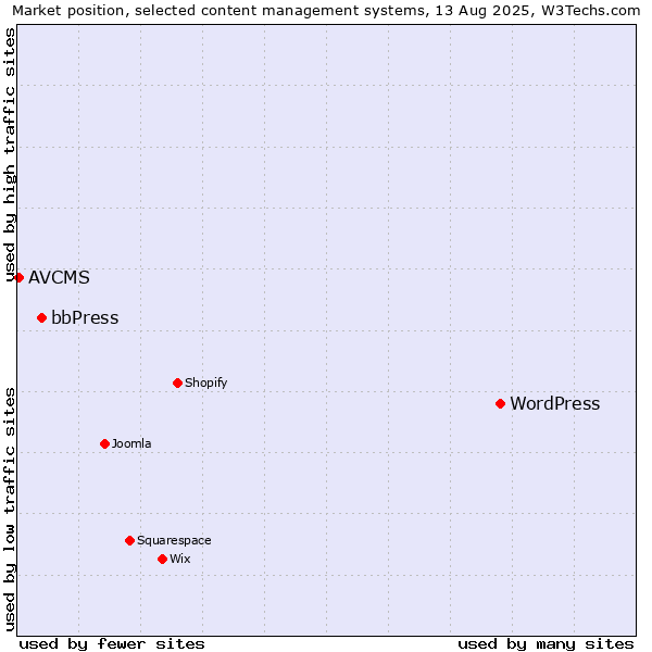 Market position of WordPress vs. bbPress vs. AVCMS