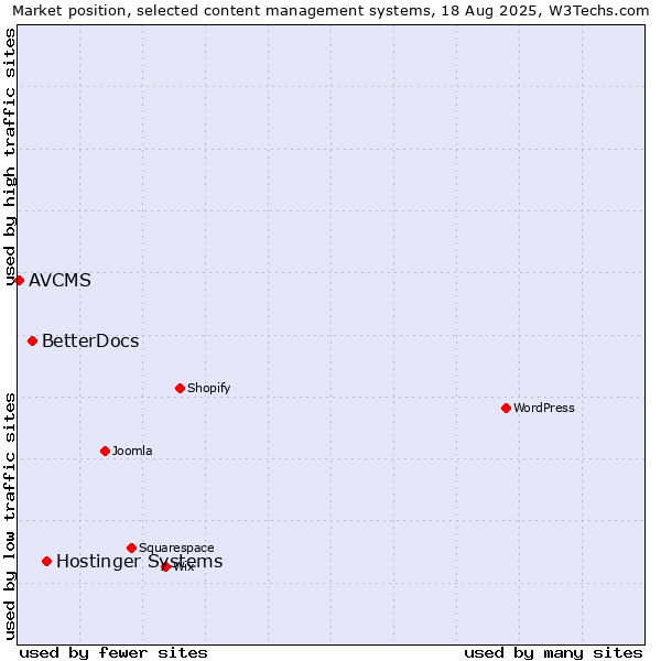 Market position of Hostinger Systems vs. BetterDocs vs. AVCMS