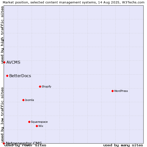 Market position of BetterDocs vs. AVCMS vs. Netgenerator CMS