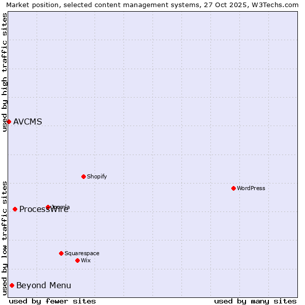 Market position of ProcessWire vs. Beyond Menu vs. AVCMS