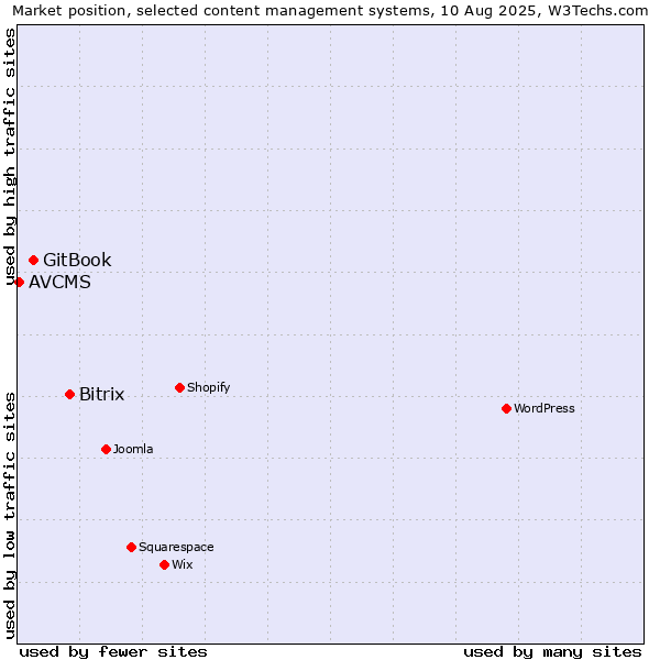 Market position of Bitrix vs. GitBook vs. AVCMS
