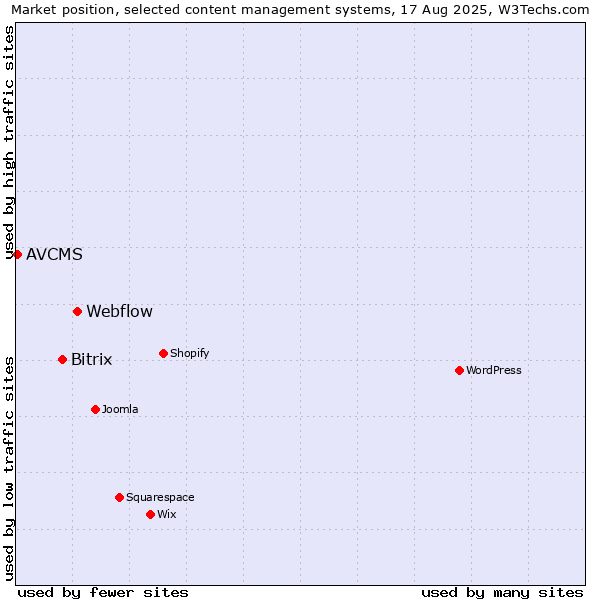 Market position of Webflow vs. Bitrix vs. AVCMS