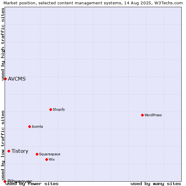 Market position of Tistory vs. AVCMS vs. Bitweaver