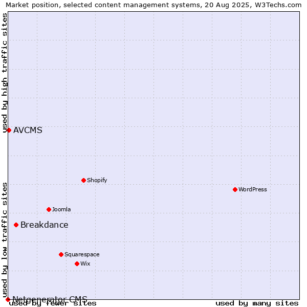 Market position of Breakdance vs. AVCMS vs. Netgenerator CMS