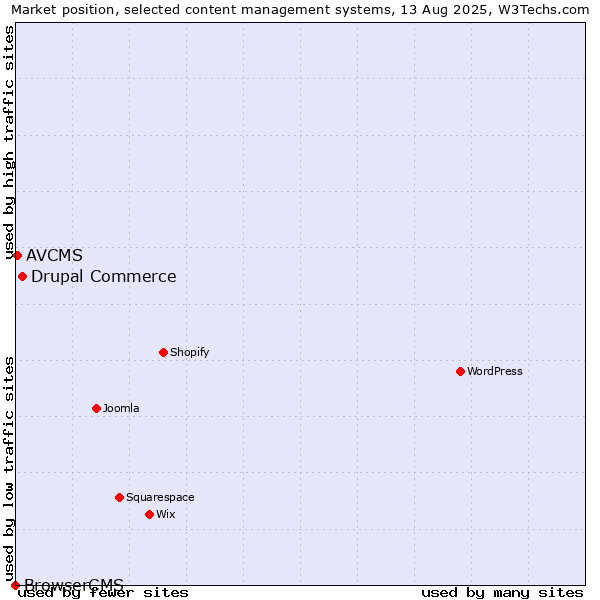 Market position of Drupal Commerce vs. AVCMS vs. BrowserCMS