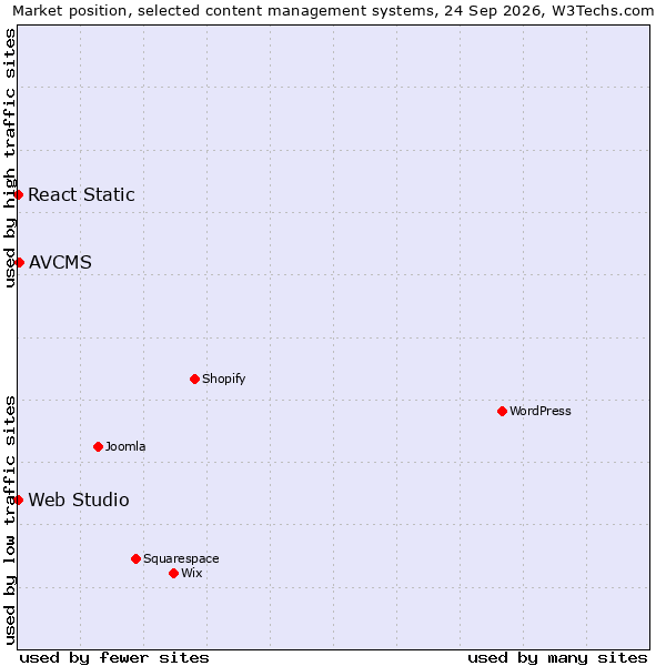 Market position of AVCMS vs. React Static vs. Web Studio