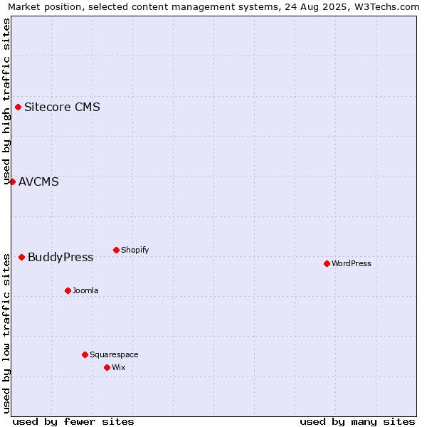 Market position of BuddyPress vs. Sitecore CMS vs. AVCMS