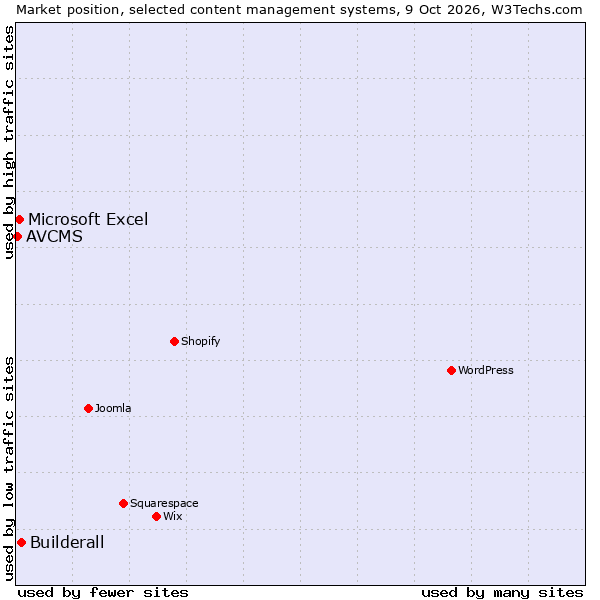 Market position of Builderall vs. Microsoft Excel vs. AVCMS