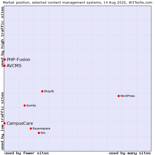 Market position of PHP-Fusion vs. CampusCare vs. AVCMS