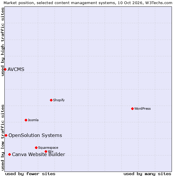 Market position of Canva Website Builder vs. OpenSolution Systems vs. AVCMS