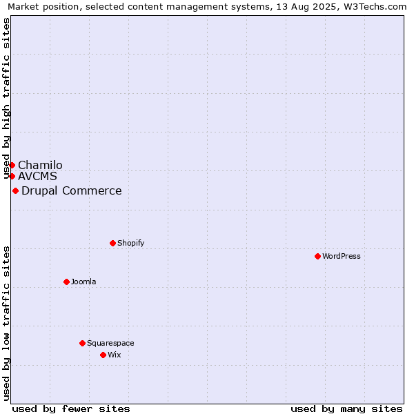 Market position of Drupal Commerce vs. Chamilo vs. AVCMS