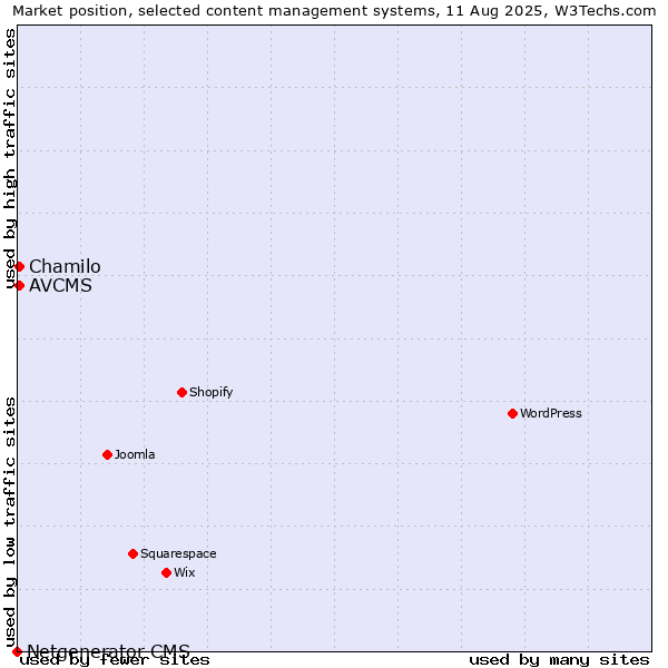 Market position of Chamilo vs. AVCMS vs. Netgenerator CMS