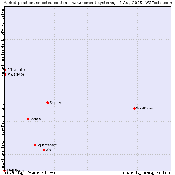 Market position of Chamilo vs. AVCMS vs. PHPFox