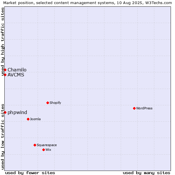 Market position of Chamilo vs. AVCMS vs. phpwind