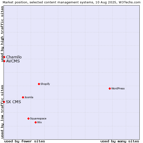 Market position of Chamilo vs. AVCMS vs. SX CMS