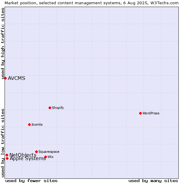Market position of Apple Systems vs. NetObjects vs. AVCMS
