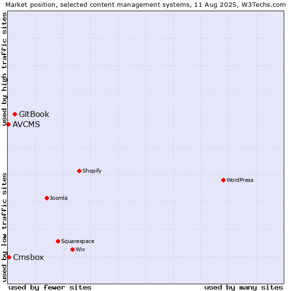 Market position of GitBook vs. Cmsbox vs. AVCMS
