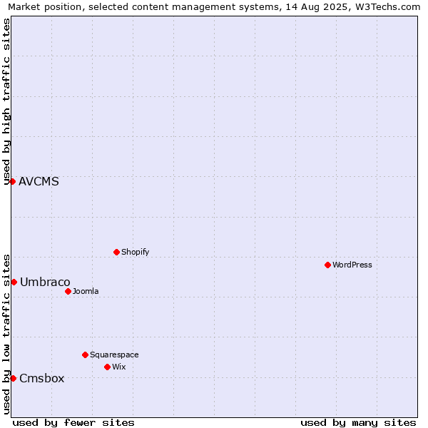Market position of Umbraco vs. Cmsbox vs. AVCMS