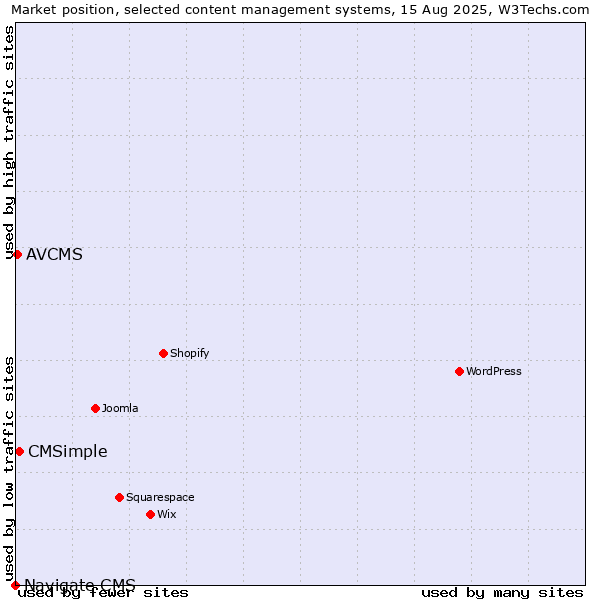 Market position of CMSimple vs. AVCMS vs. Navigate CMS