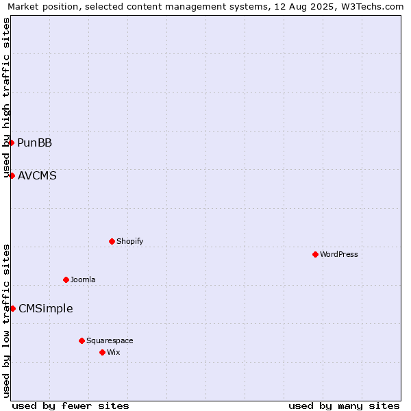 Market position of CMSimple vs. AVCMS vs. PunBB