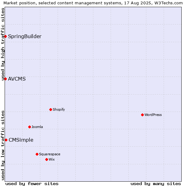 Market position of CMSimple vs. SpringBuilder vs. AVCMS